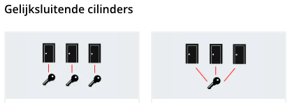 Gelijksluitende cilinders